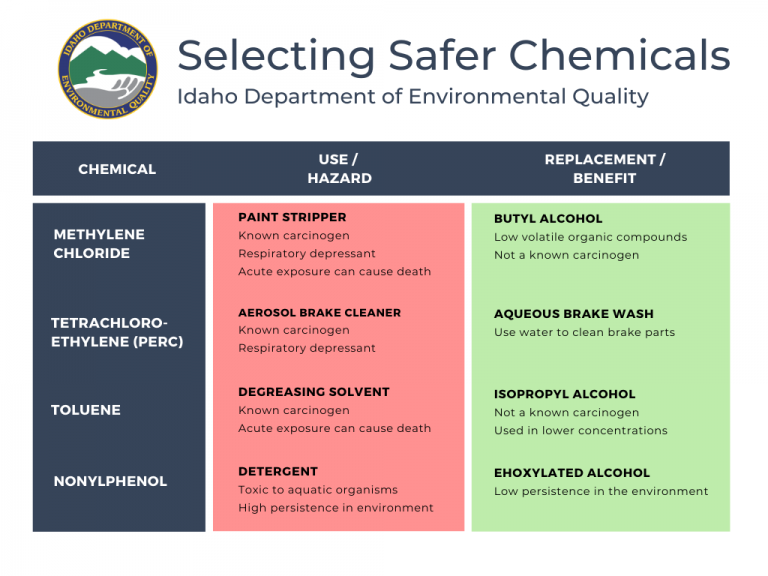 P2 For Businesses Idaho Department Of Environmental Quality